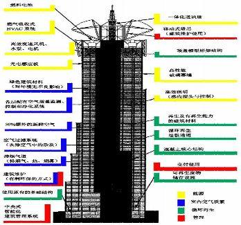 建筑與環境-國外綠色建筑設計案例分析