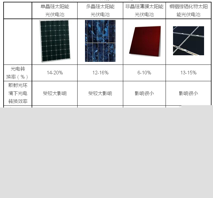 太陽能光伏系統在德國居住建筑上的應用