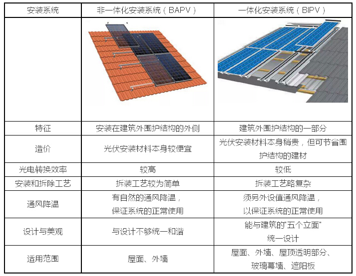 太陽能光伏系統在德國居住建筑上的應用