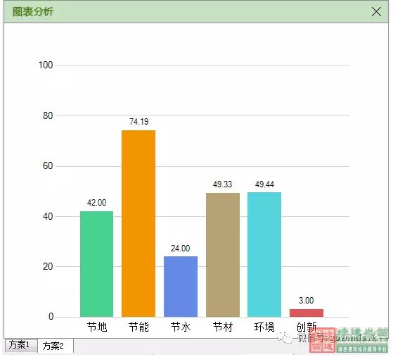 【綠色建筑設(shè)計評價軟件3.0更新預(yù)告】：新增方案優(yōu)化、方案對比、參考案例和實際案例！