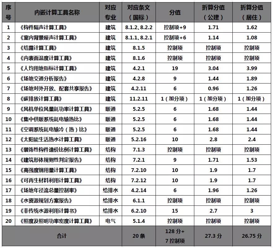 綠建設(shè)計(jì)評(píng)價(jià)軟件V3.0簡(jiǎn)介！（含施工圖報(bào)審、20個(gè)計(jì)算工具）