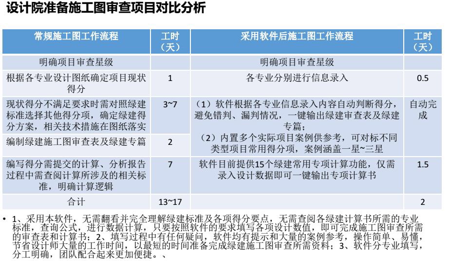 綠建設(shè)計(jì)評(píng)價(jià)軟件V3.0簡(jiǎn)介！（含施工圖報(bào)審、20個(gè)計(jì)算工具）