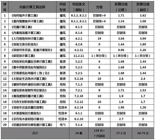 綠建設計中的絕世利器面世|綠色建筑設計評價軟件（GB50378-2019新國標）革命性模塊正式升級