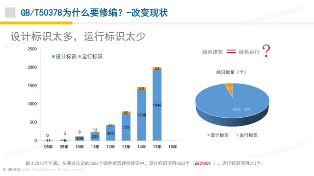 【PPT】《綠色建筑評價標準》GB/T_50378_2019的關鍵變化-第一講
