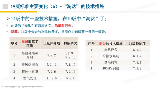 【PPT】《綠色建筑評價標準》GB/T_50378_2019的關鍵變化-第一講