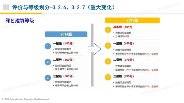 【綠建之窗綠建新國標(biāo)第二課】綠色建筑實戰(zhàn)培訓(xùn)VIP課程-基本規(guī)定、提高與創(chuàng)新