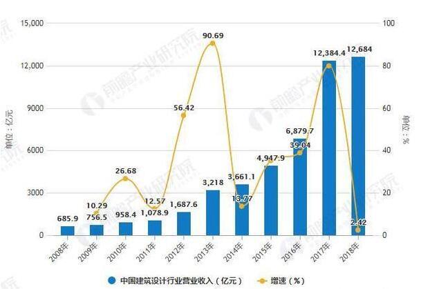 2019年中國建筑設計行業(yè)市場現(xiàn)狀及發(fā)展趨勢分析_將朝專業(yè)化、全產(chǎn)業(yè)鏈化方向發(fā)展