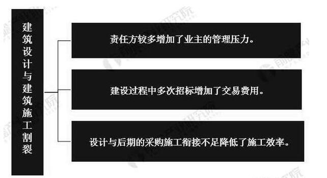 2019年中國建筑設計行業(yè)市場現(xiàn)狀及發(fā)展趨勢分析_將朝專業(yè)化、全產(chǎn)業(yè)鏈化方向發(fā)展