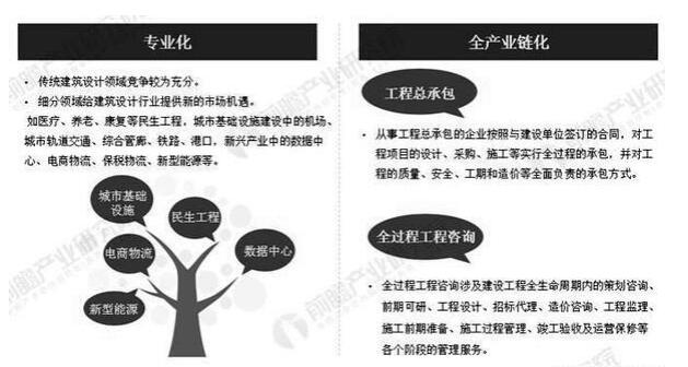 2019年中國建筑設計行業(yè)市場現(xiàn)狀及發(fā)展趨勢分析_將朝專業(yè)化、全產(chǎn)業(yè)鏈化方向發(fā)展