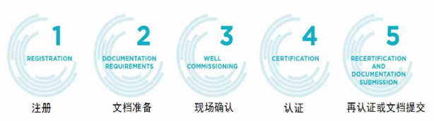 在成都，如何申請(qǐng)成為美國(guó)WELL建筑認(rèn)證專家？