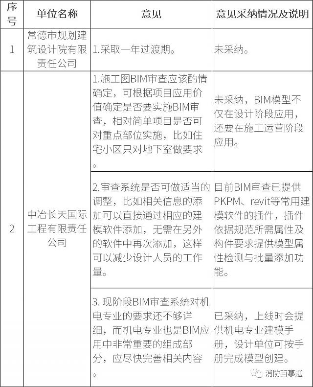 湖南全省6月1日試行施工圖BIM審查，設計院炸鍋，看住建廳對各家意見的回復情況