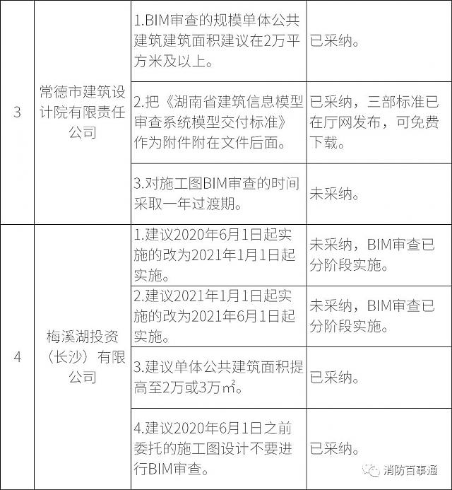 湖南全省6月1日試行施工圖BIM審查，設計院炸鍋，看住建廳對各家意見的回復情況