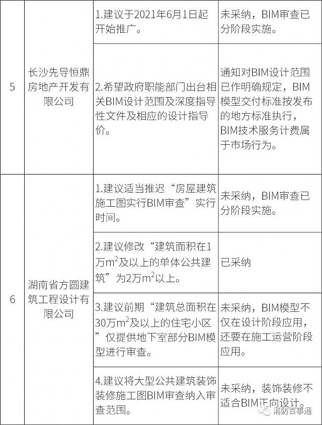 湖南全省6月1日試行施工圖BIM審查，設計院炸鍋，看住建廳對各家意見的回復情況