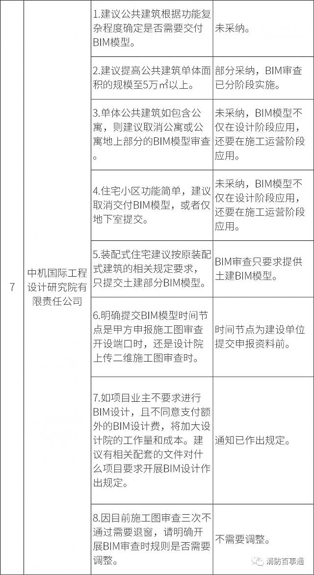 湖南全省6月1日試行施工圖BIM審查，設計院炸鍋，看住建廳對各家意見的回復情況