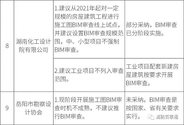 湖南全省6月1日試行施工圖BIM審查，設計院炸鍋，看住建廳對各家意見的回復情況