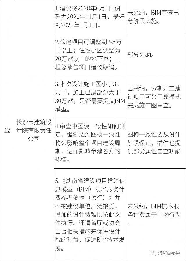 湖南全省6月1日試行施工圖BIM審查，設計院炸鍋，看住建廳對各家意見的回復情況