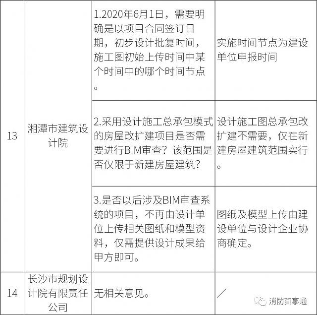 湖南全省6月1日試行施工圖BIM審查，設計院炸鍋，看住建廳對各家意見的回復情況
