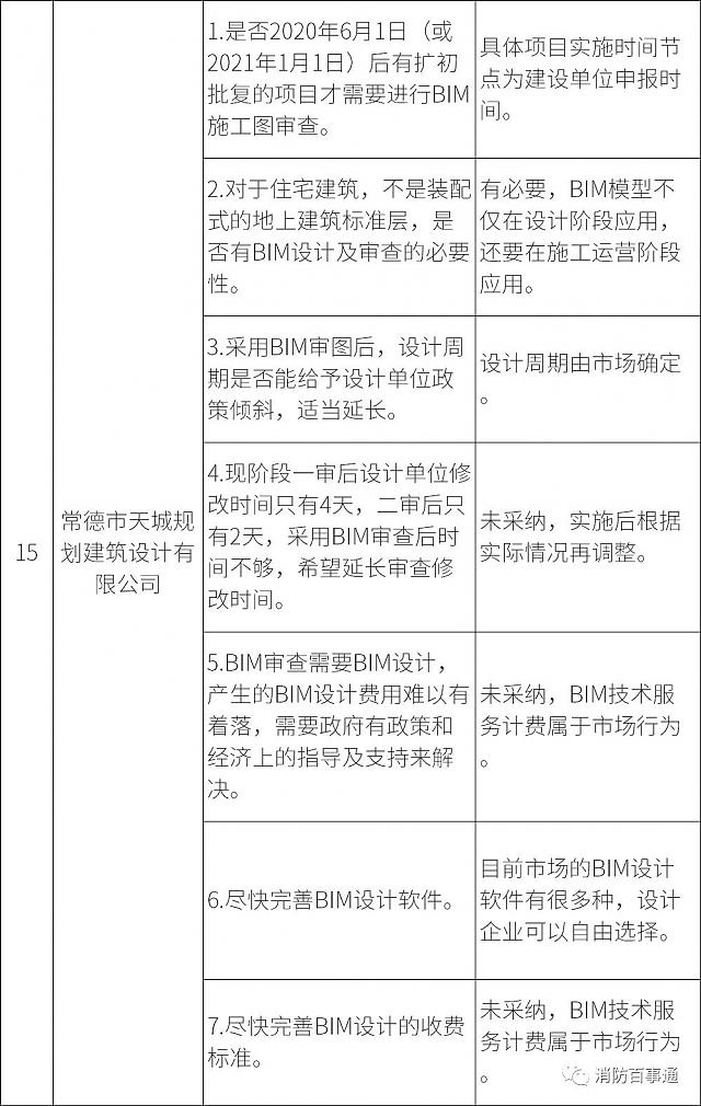 湖南全省6月1日試行施工圖BIM審查，設計院炸鍋，看住建廳對各家意見的回復情況