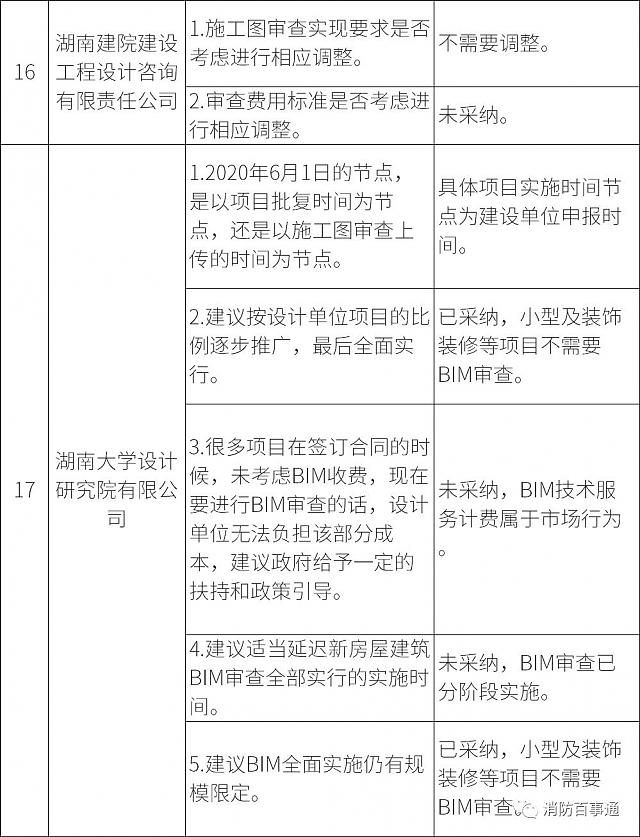 湖南全省6月1日試行施工圖BIM審查，設計院炸鍋，看住建廳對各家意見的回復情況