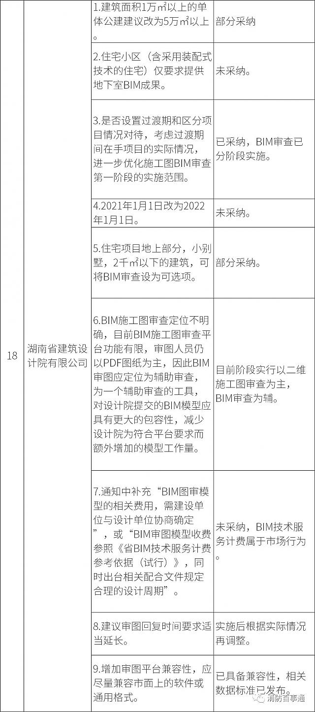 湖南全省6月1日試行施工圖BIM審查，設計院炸鍋，看住建廳對各家意見的回復情況