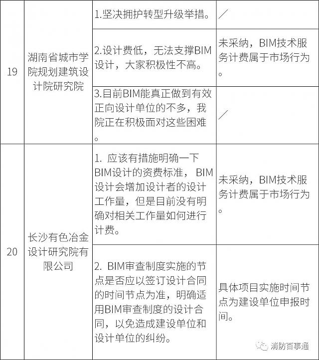 湖南全省6月1日試行施工圖BIM審查，設計院炸鍋，看住建廳對各家意見的回復情況