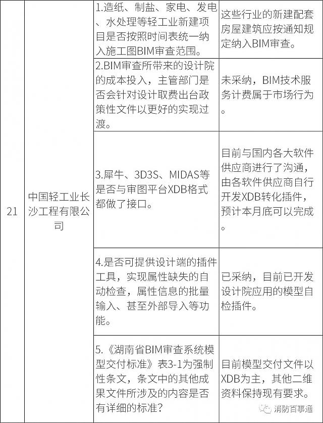 湖南全省6月1日試行施工圖BIM審查，設計院炸鍋，看住建廳對各家意見的回復情況