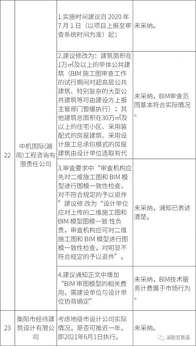 湖南全省6月1日試行施工圖BIM審查，設計院炸鍋，看住建廳對各家意見的回復情況