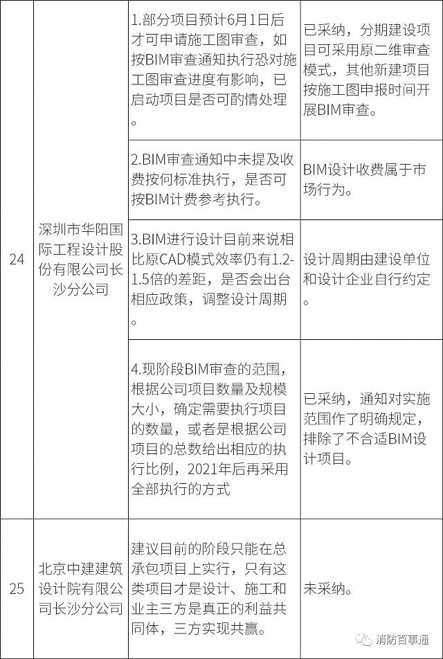 湖南全省6月1日試行施工圖BIM審查，設計院炸鍋，看住建廳對各家意見的回復情況