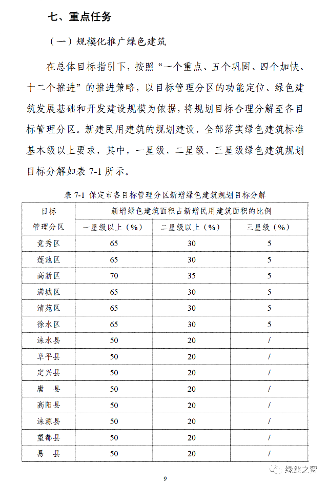 河北保定發(fā)布《保定市綠色建筑專項規(guī)劃》2020-2025全面提升綠色建筑星級水平！