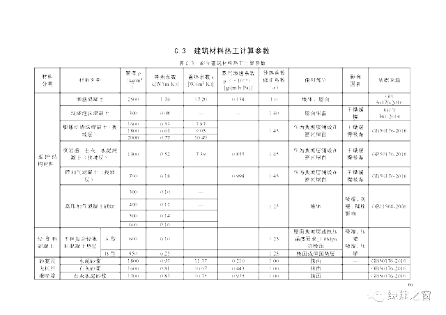 北京地標最新發布！《居住建筑節能設計標準DB11/_891-2020》附下載