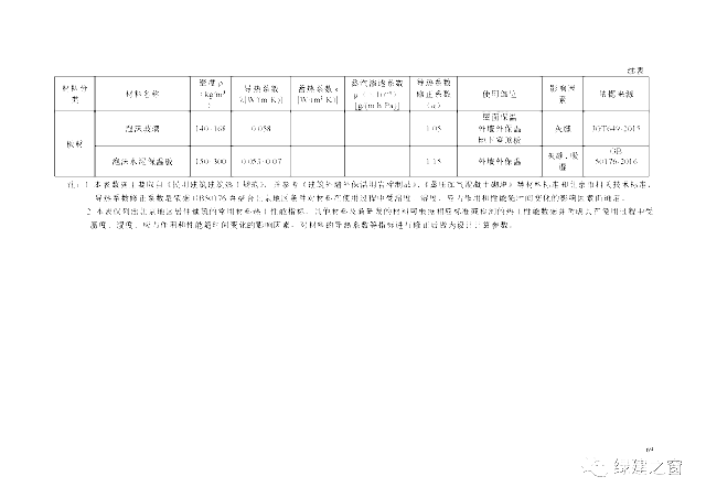 北京地標最新發布！《居住建筑節能設計標準DB11/_891-2020》附下載