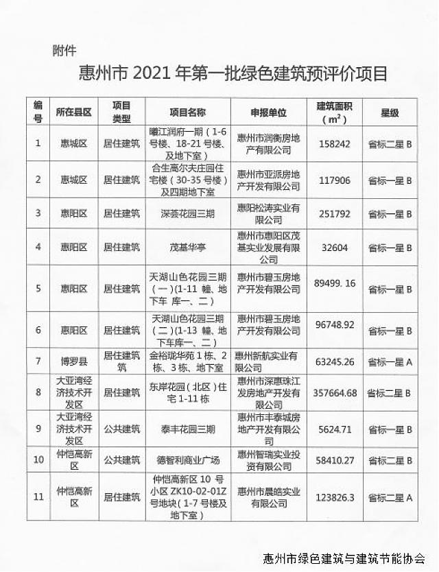 惠州市綠色建筑與建筑節(jié)能協(xié)會關(guān)于2021年第一批綠色建筑預(yù)評價項目的公示