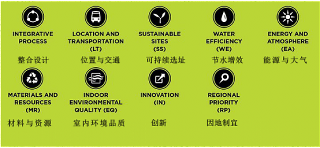 綠建之窗2021年LEED_AP培訓課程介紹