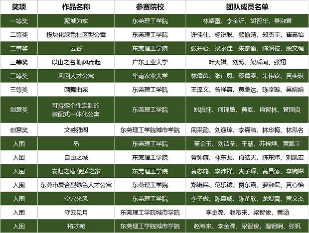 哇！大開腦洞！“綠協(xié)杯”東莞市第六屆綠色建筑設(shè)計比賽【往期獲獎作品回顧上篇】
