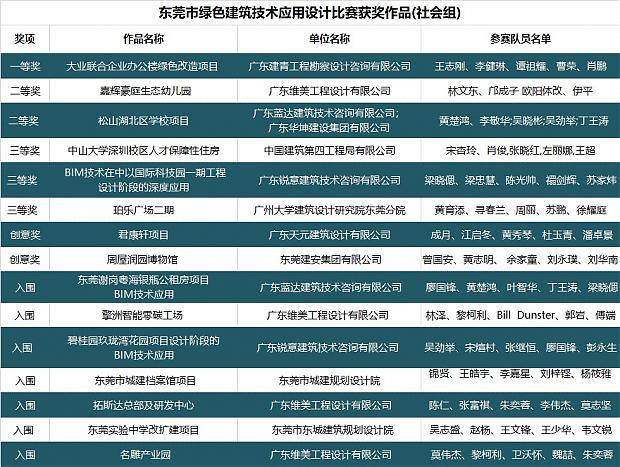 用設計傳遞綠色節能理念，“綠協杯”東莞市第六屆綠色建筑設計比賽【往期獲獎作品回顧下篇】
