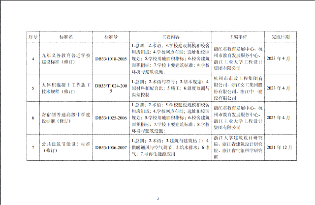 【浙江】省建設廳關于印發(fā)《2021年度浙江省建筑節(jié)能與綠色建筑及相關工程建設標準制修訂計劃》（第一批）的通知