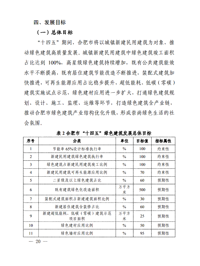 關于印發(fā)《合肥市“十四五”綠色建筑_發(fā)展規(guī)劃》的通知
