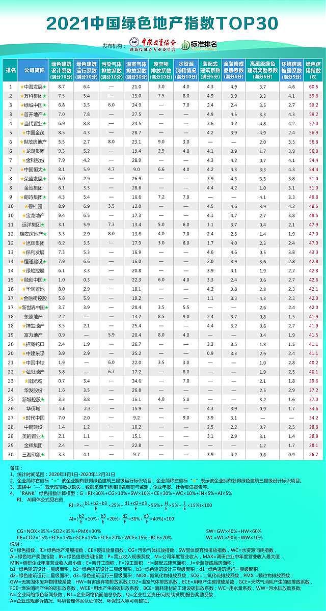 綠色建筑是房地產企業當下轉型的重要抓手