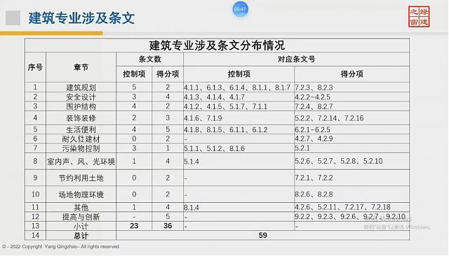【重磅開場】“綠色地產(chǎn)系列專題-綠色建筑（設計+評價）深度講解培訓會（線上）”今日首講