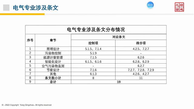 【電氣專業】“綠色地產系列專題-綠色建筑（設計+評價）深度講解培訓會（線上）”總課時之第十課開講