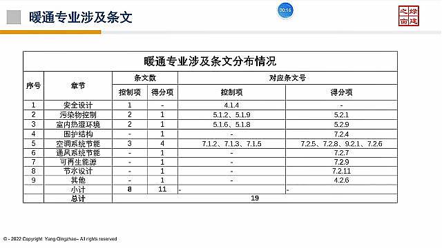 【設計院必修課】復盤！綠建之窗“綠建設計+綠建評價”精講十二課重點回顧