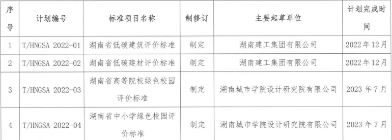 湖南省綠色建筑與鋼結構行業協會關于公布2022年第一批團體標準制修訂項目的通知