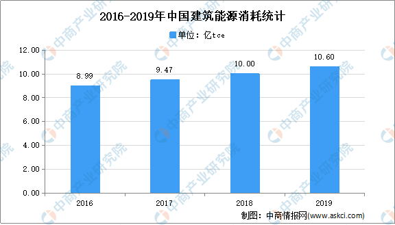 全國(guó)各省市綠色建筑行業(yè)“十四五”發(fā)展思路匯總分析