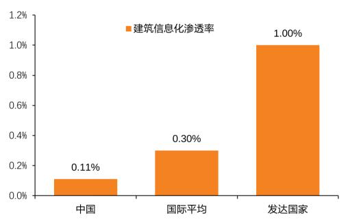 中國綠色建筑發展現狀與問題（一）