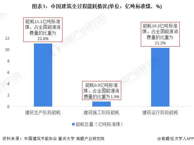 2022年中國建筑用真空絕熱板行業市場需求現狀分析 綠色節能標準下新型建筑對產品需求潛力大