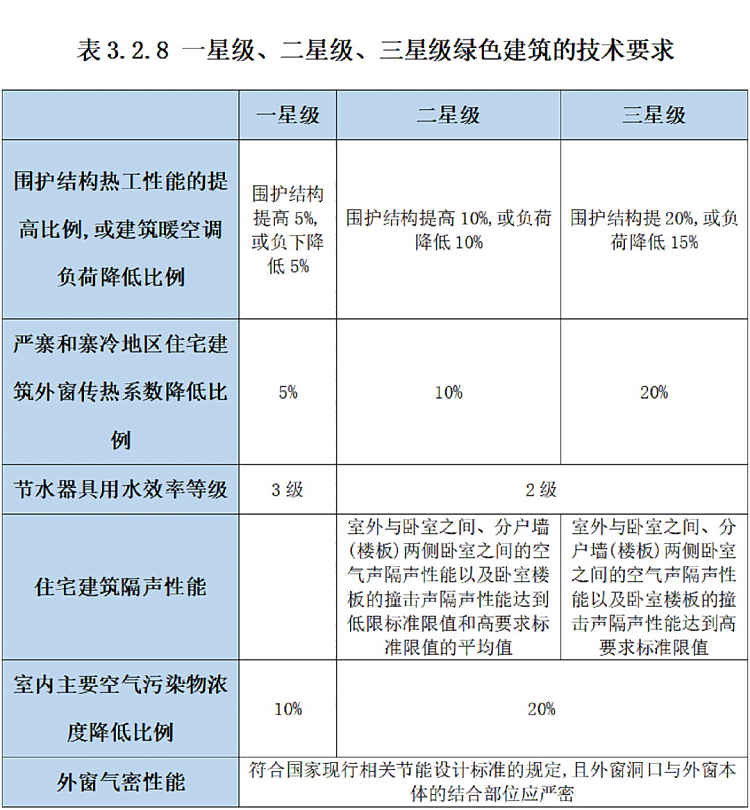 我國綠色建筑標準詳細介紹
