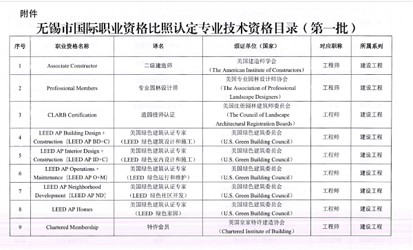 新增2城！廣州、無錫將 LEED AP 納入國際職業(yè)資格認可清單