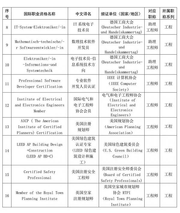 江西、揚州的_LEED_AP_也可認定職稱了！