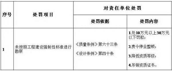 住建廳：即日起，建設單位對安全負首責！項目負責人應具備注安資格！必須組織安全設施設計審查