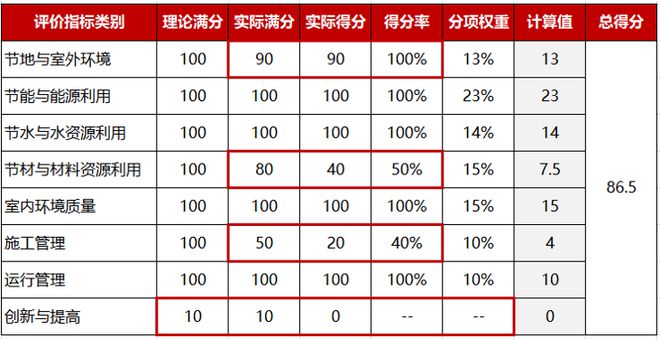 做綠色建筑，到底會(huì)增加多少成本